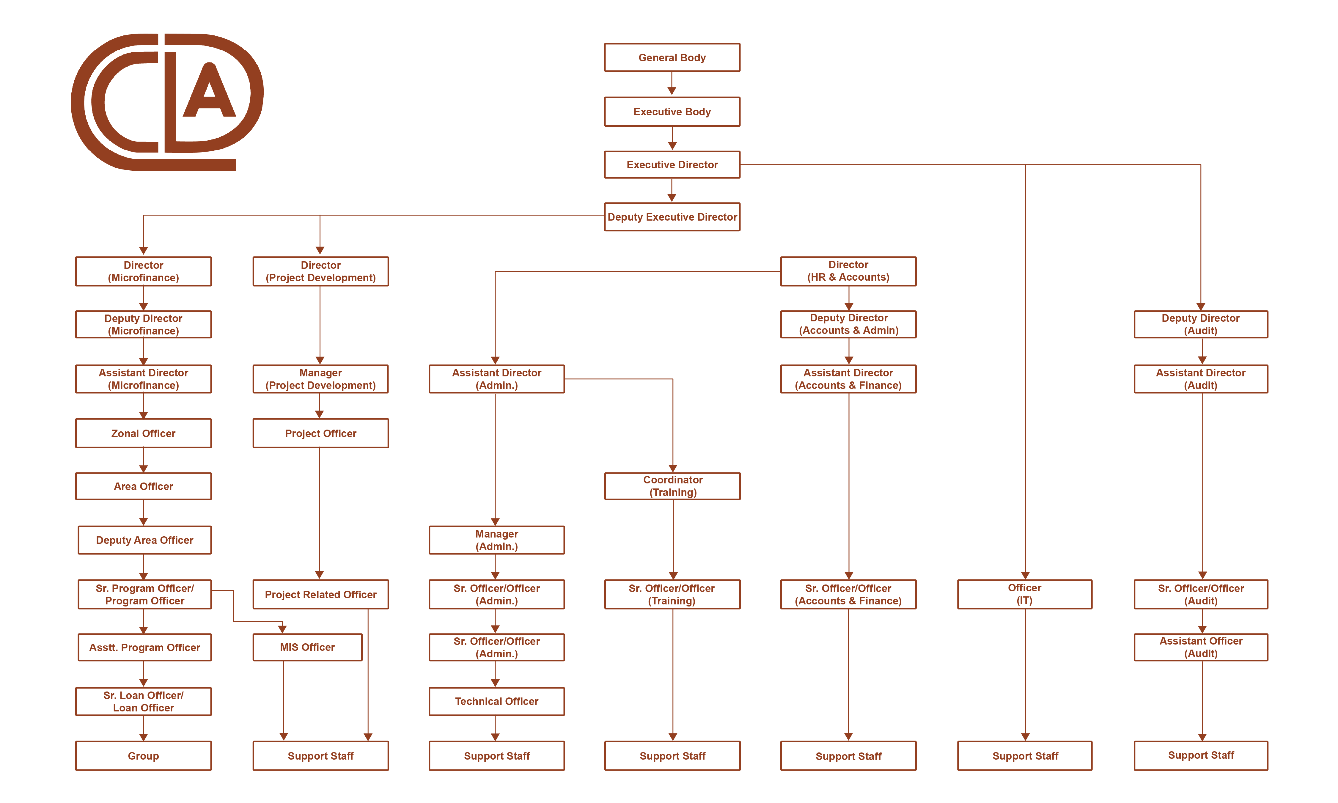 organogram